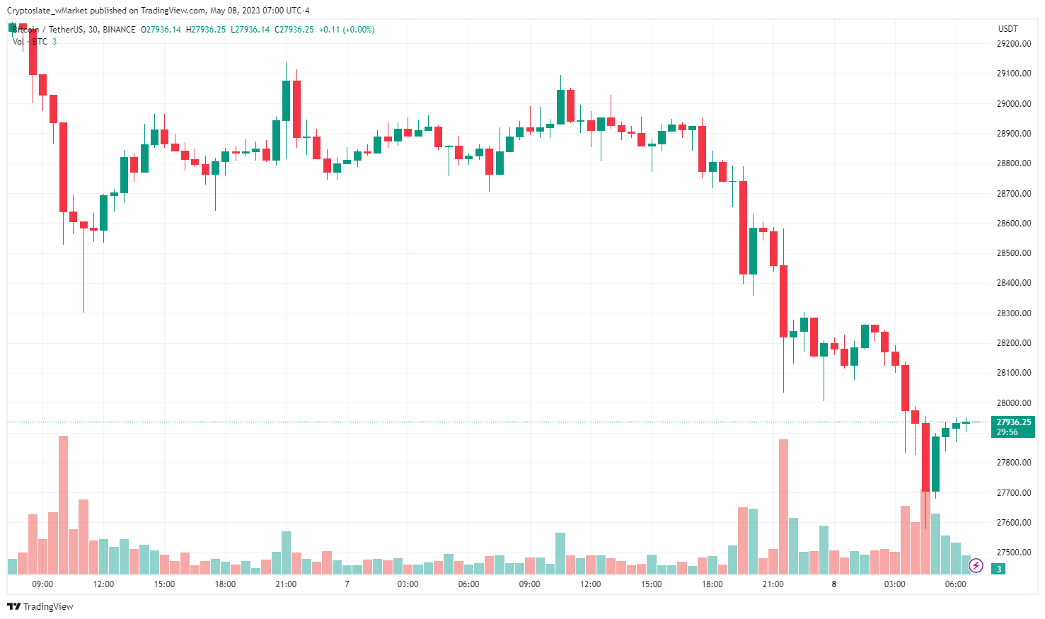 CryptoSlate wMarket update