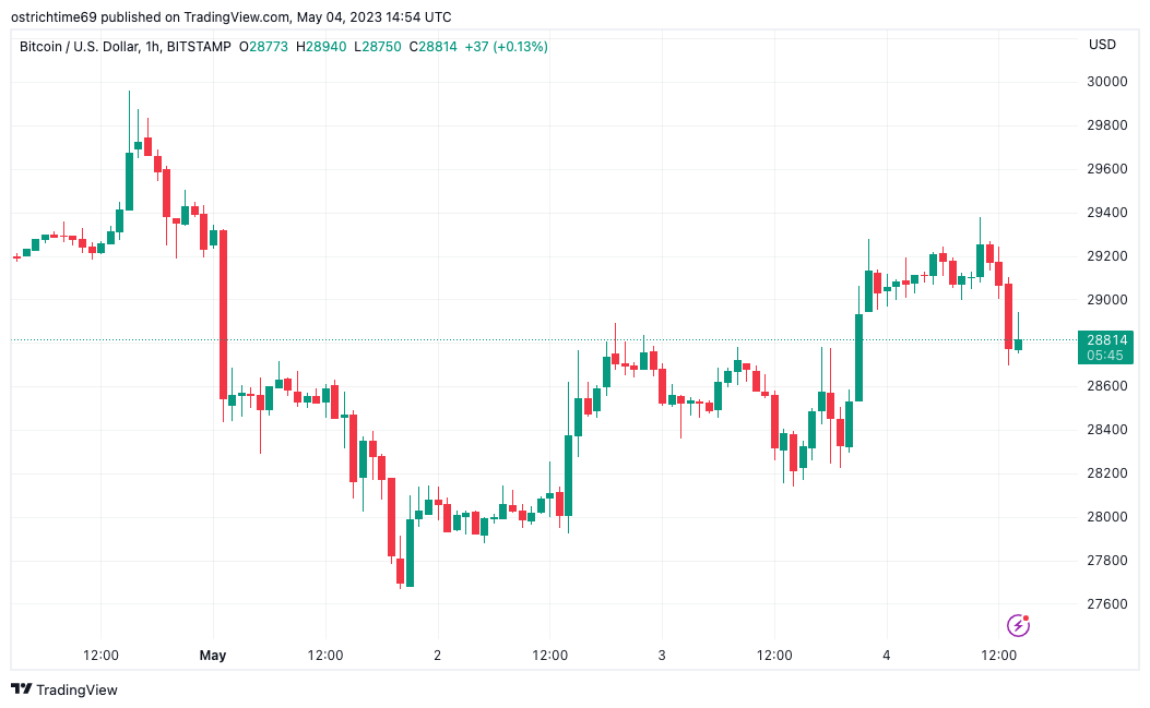 Bitcoin drops with stocks as analyst warns of banking crisis 'endgame'