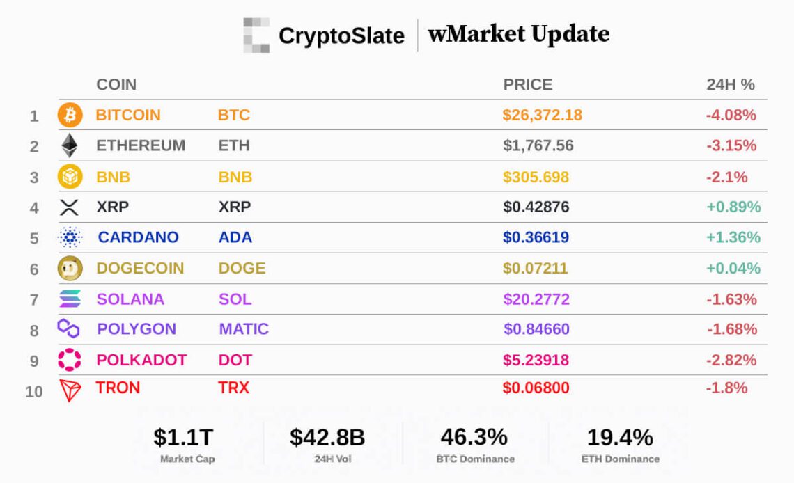 CryptoSlate wMarket update