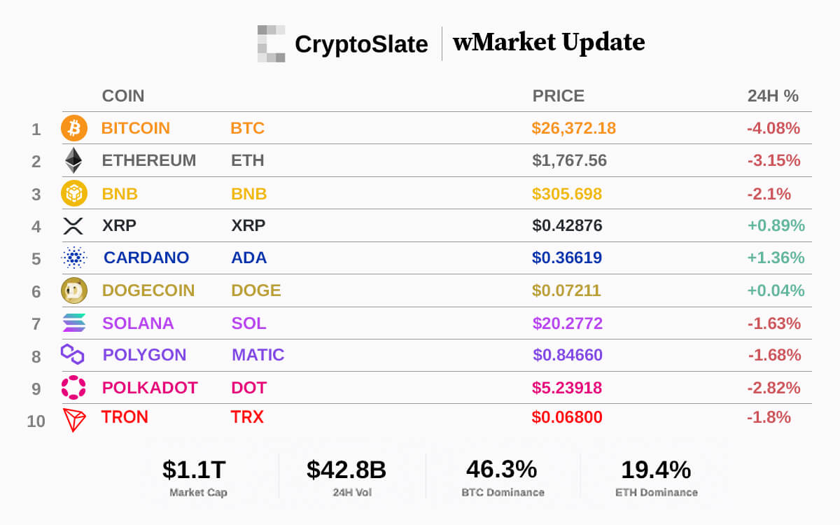 CryptoSlate wMarket update