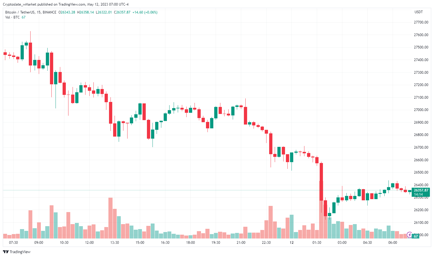 CryptoSlate wMarket update