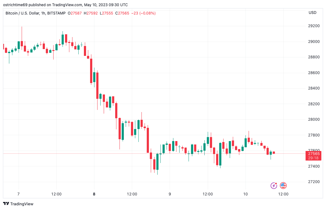 Bitcoin eyes $28K push as traders demand CPI day BTC price volatility