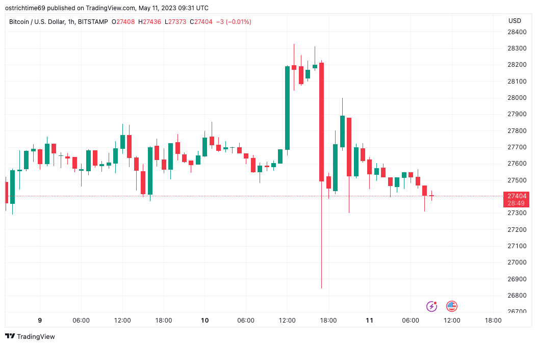 Bitcoin fees plummet 95% as BTC price recovers from US gov't scare