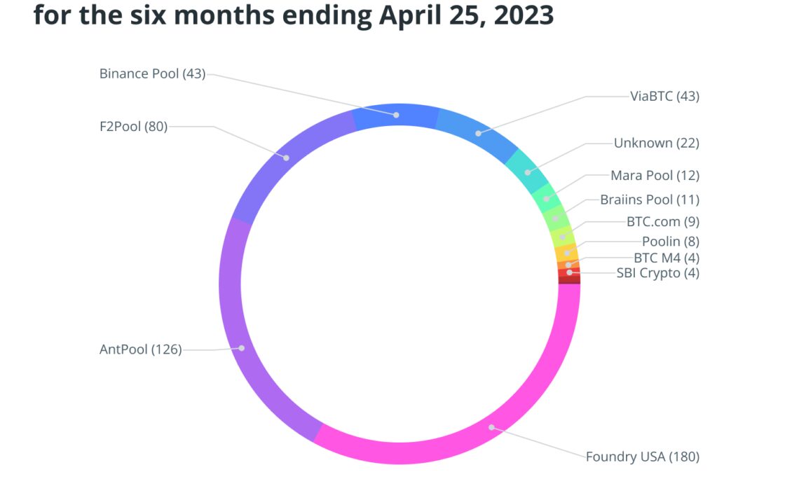 Bitcoin hash rates threaten blockchain decentralization