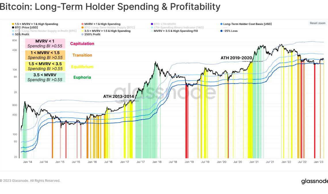 Bitcoin hodlers exited 'capitulation' above $20K, new metric hints