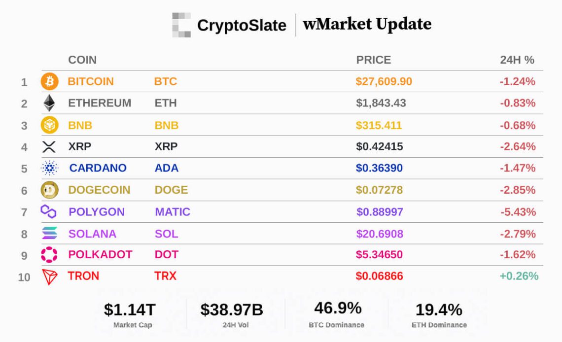 CryptoSlate wMarket update