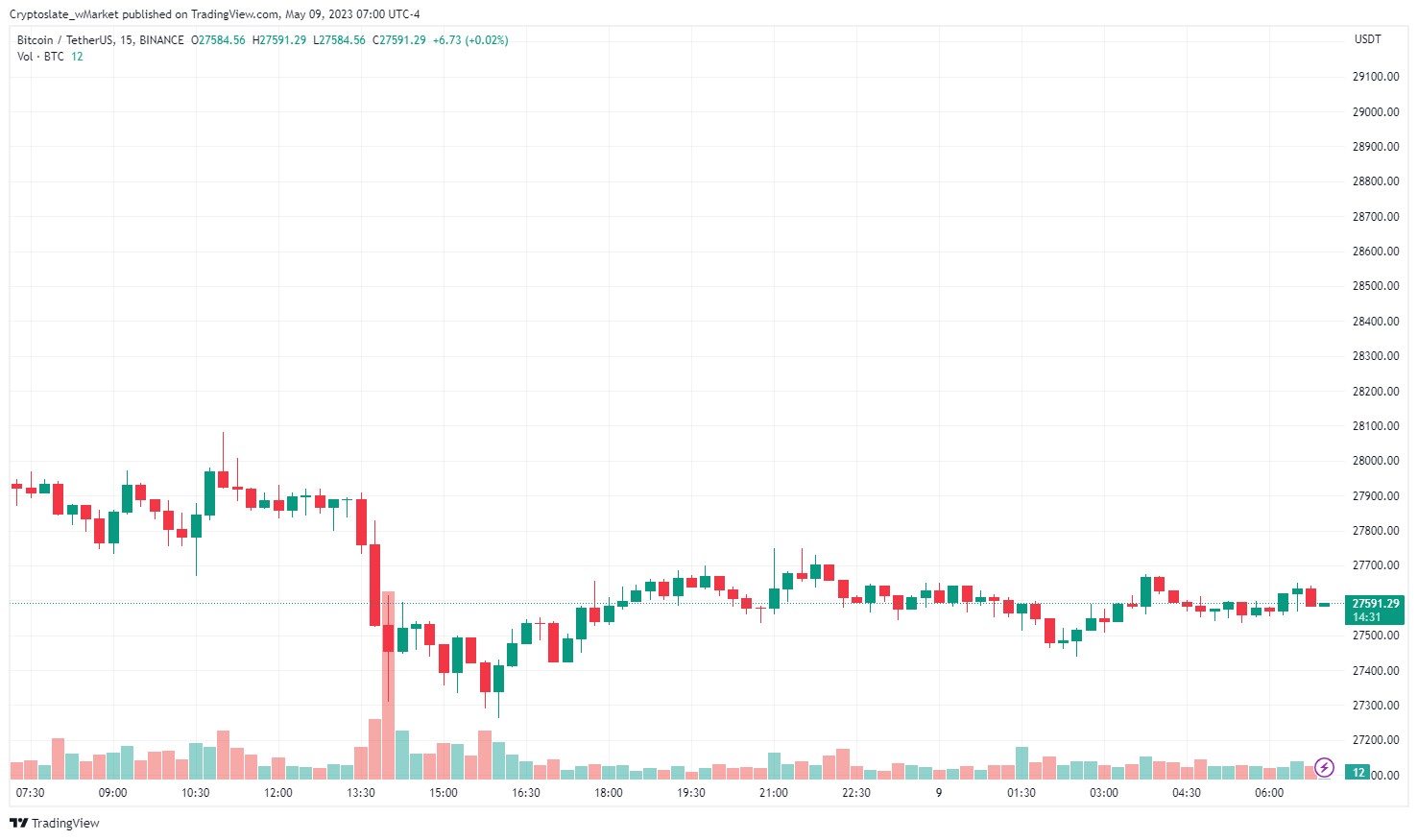 CryptoSlate wMarket updTe