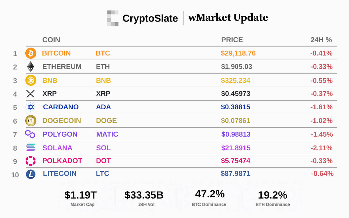 CryptoSlate wMarket update