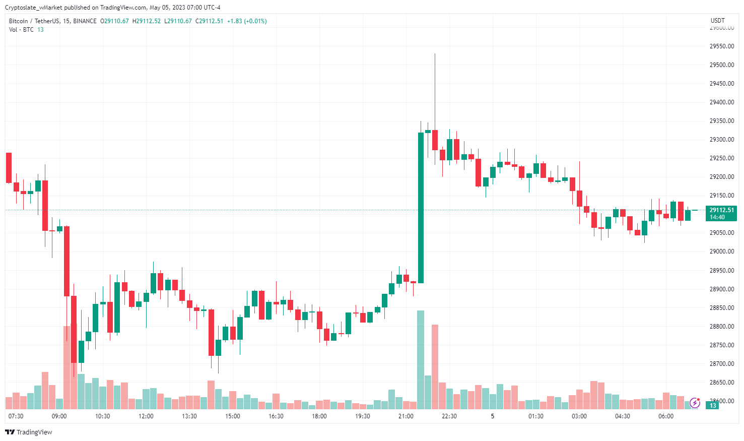 CryptoSlate wMarket update