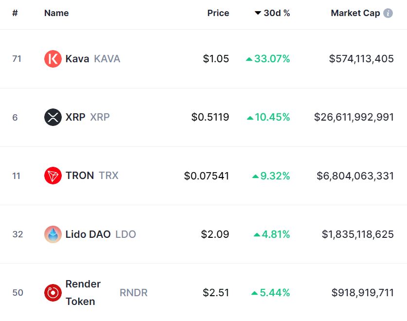 Bitcoin played second fiddle as KAVA, XRP, TRX, RPL and RNDR led the crypto market in May