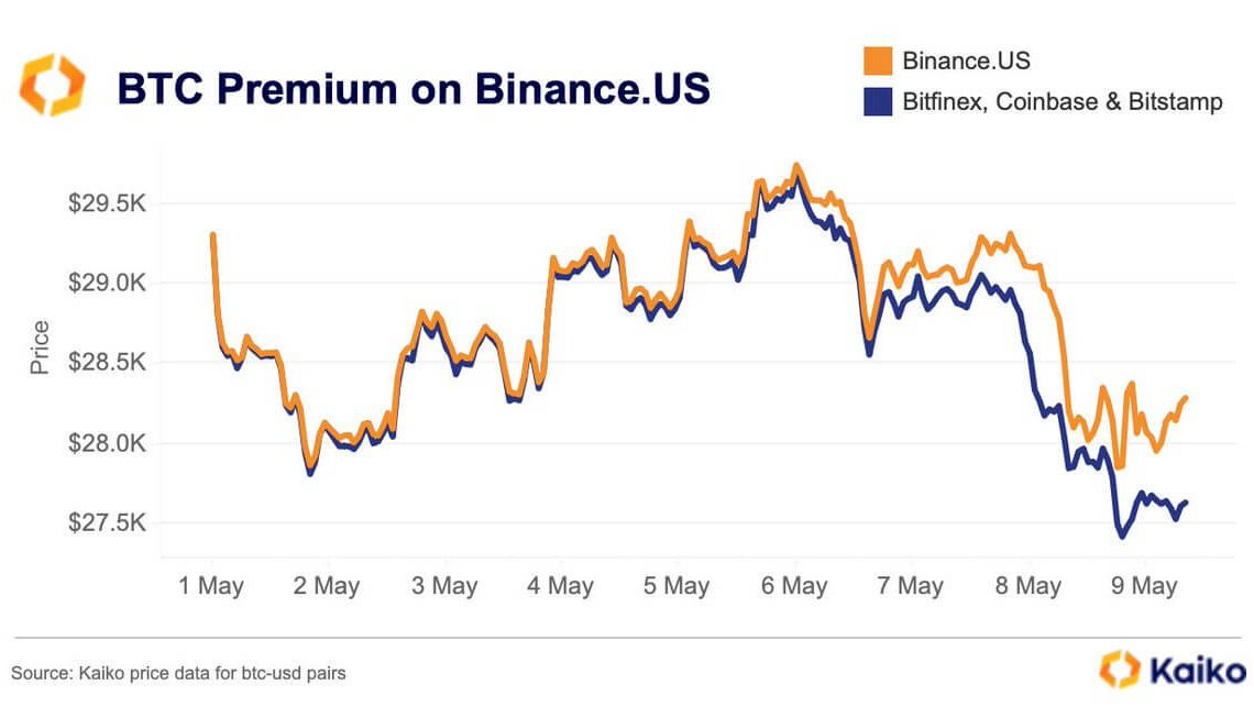 Bitcoin premium