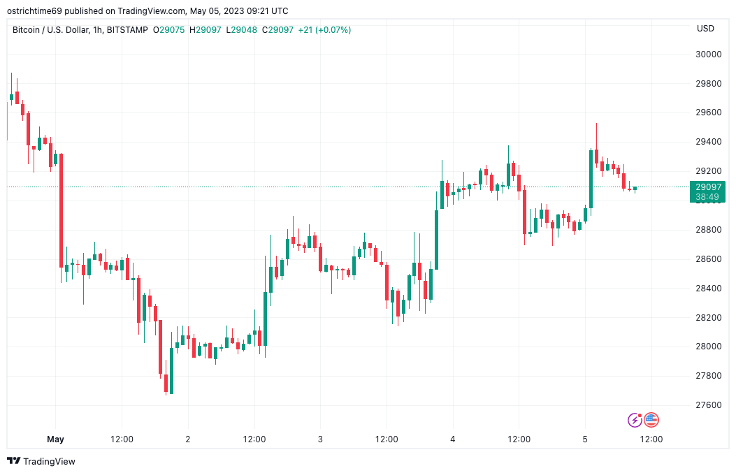 Bitcoin price sets new May high above $29.5K as traders eye breakout