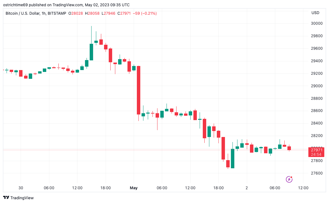 Bitcoin price sweeps lows, but analysis still predicts a $25K dive