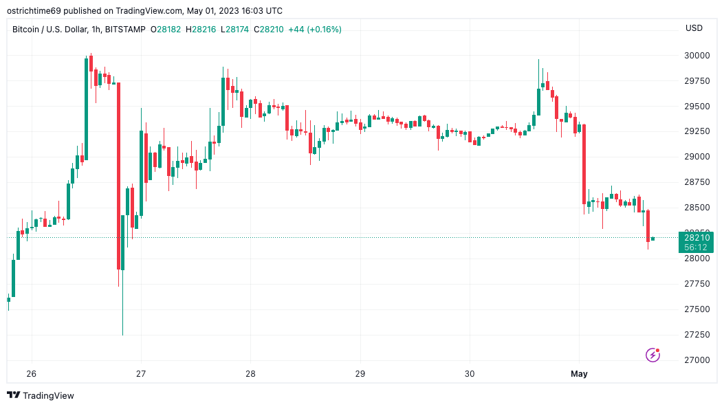 Bitcoin price threatens $28K support as pre-FOMC mood boosts US dollar