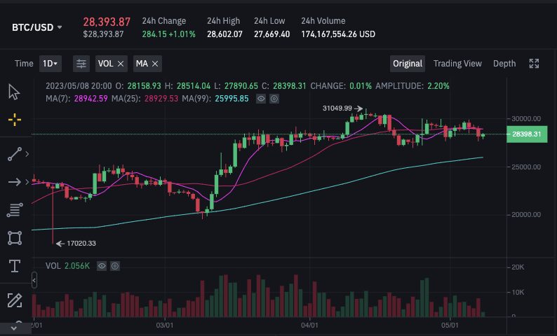 Bitcoin priced at Binance.US crypto exchange at $700 premium