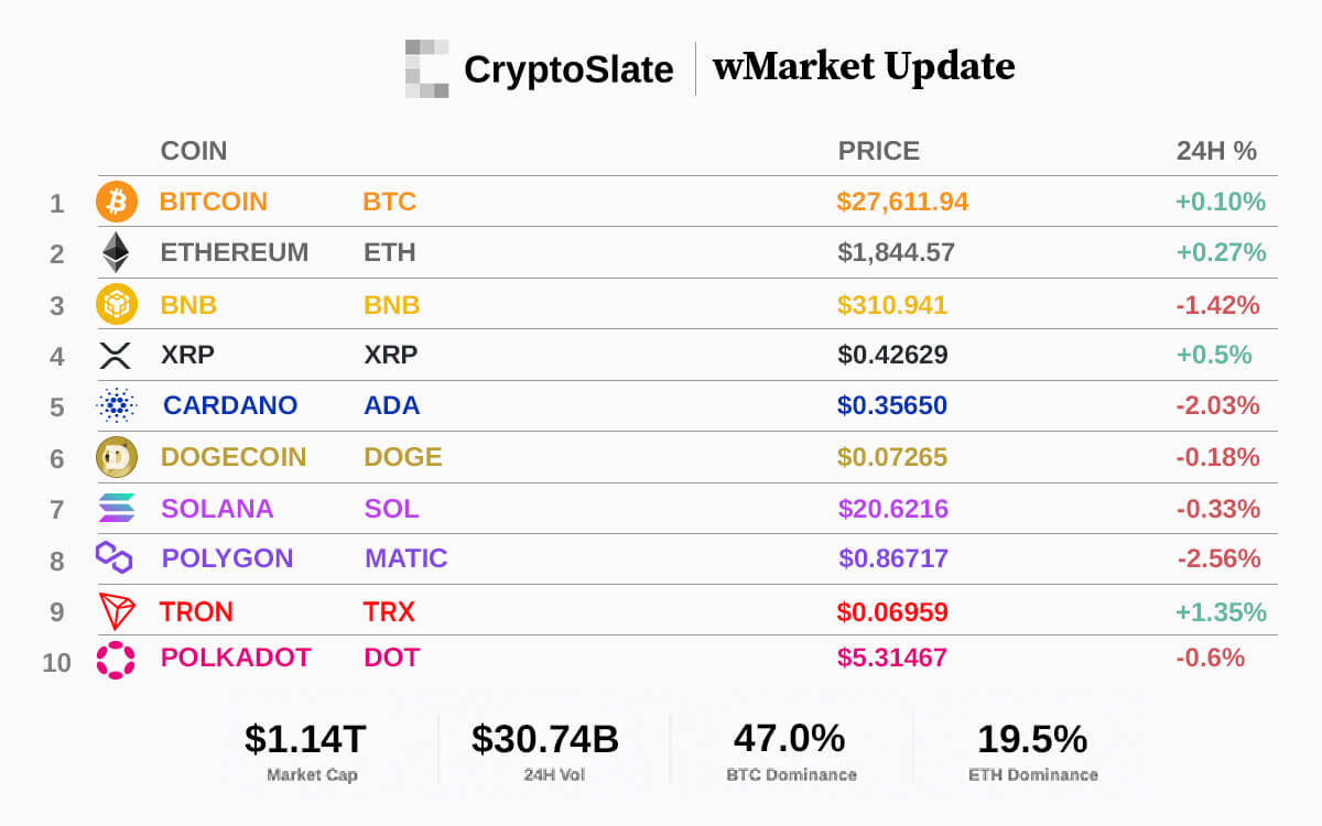 CryptoSlate wMarket update