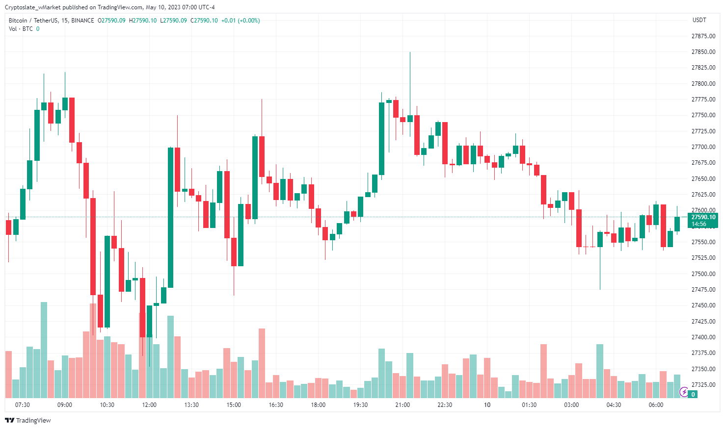 CryptoSlate wMarket update