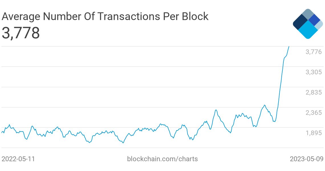 Bitcoin ‘under siege’ by BRC-20 coins with soaring fees, claims analyst