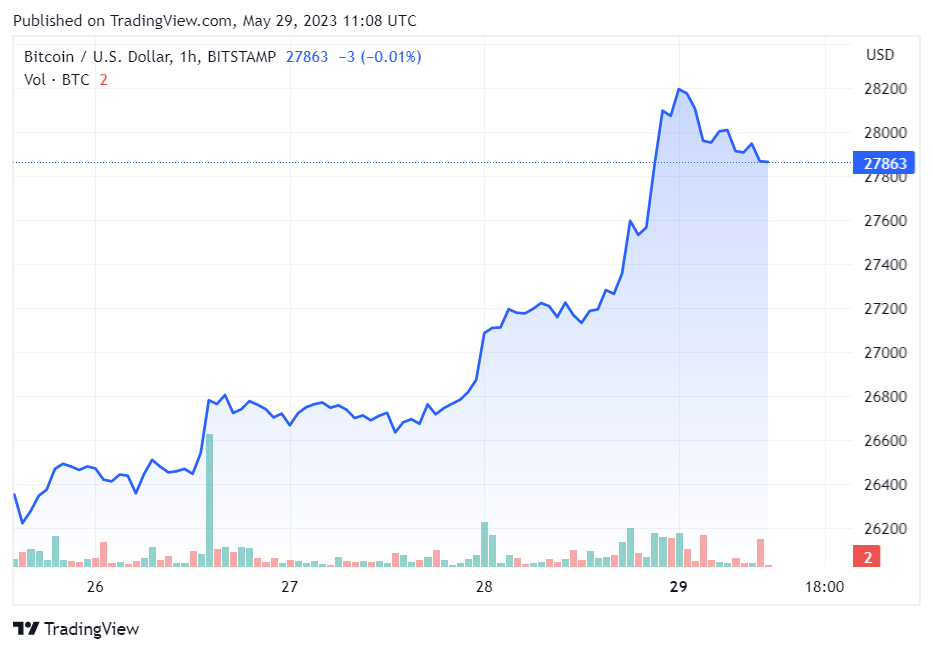 Bitcoin Price