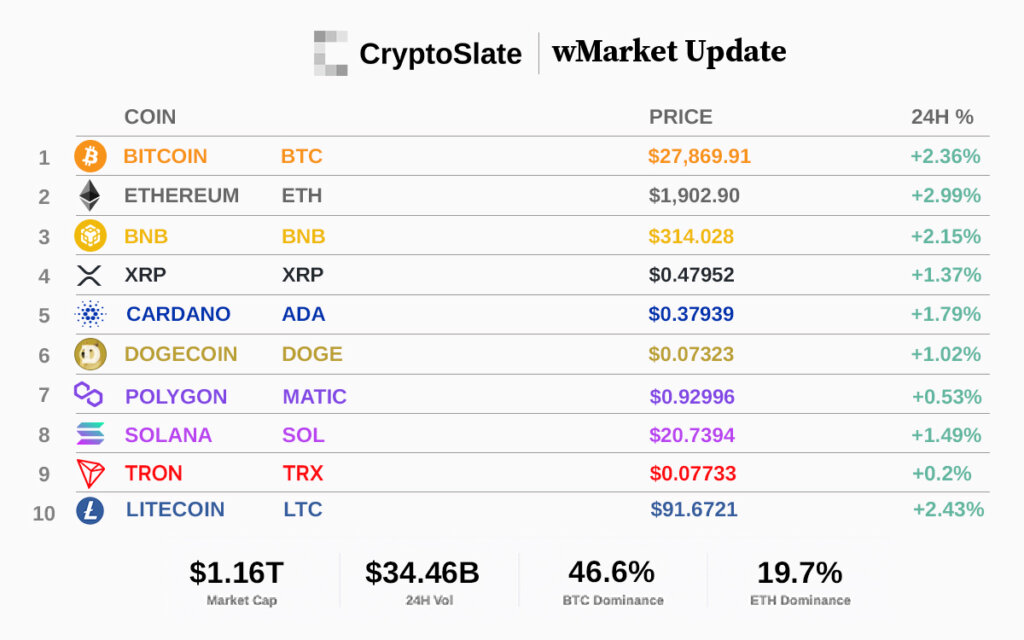 Top 10 cryptocurrencies