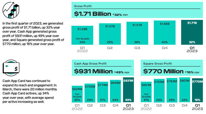 Cash App Bitcoin revenue tops $2 billion in the first quarter