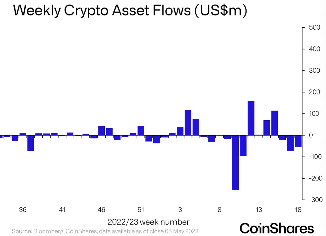 Weekly asset flows (Source: CoinShares)