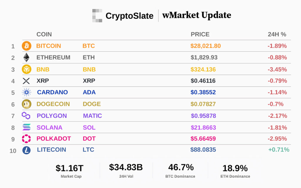 Top 10 cryptocurrencies