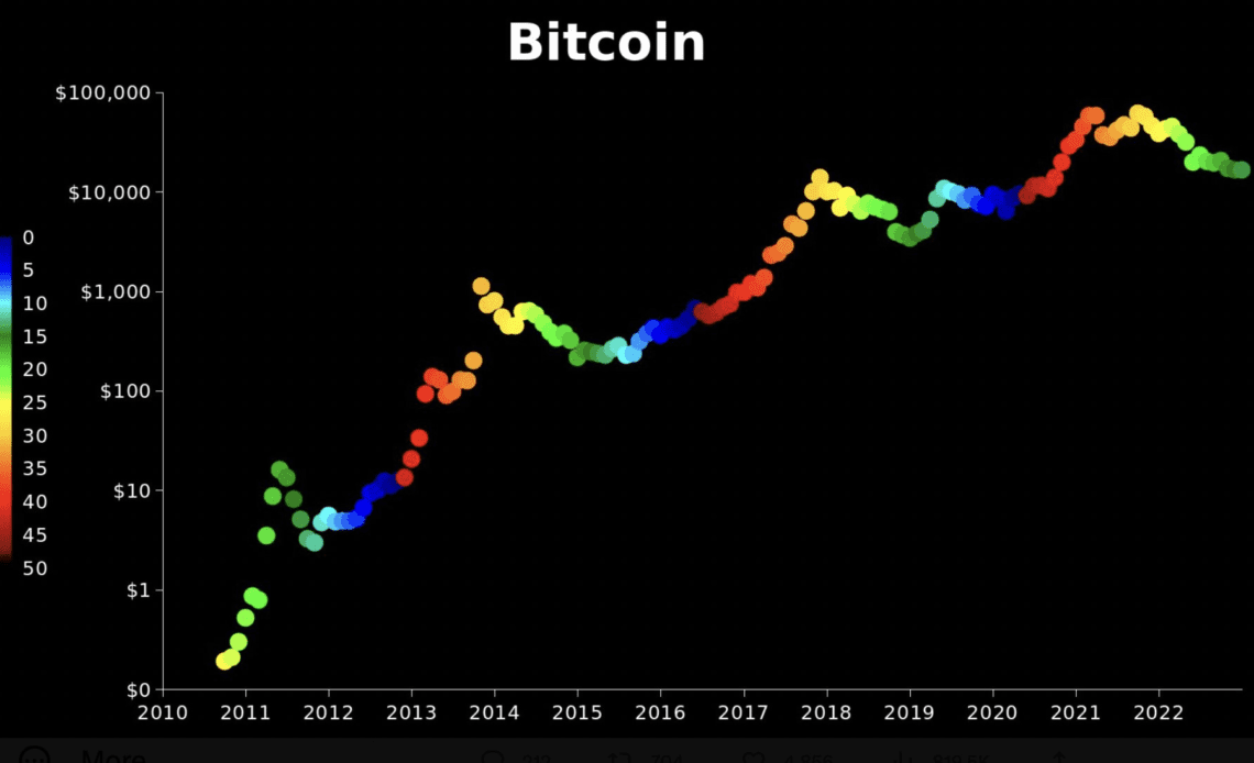 'Don't short when it's dark green' — How to trade the 2024 Bitcoin halving