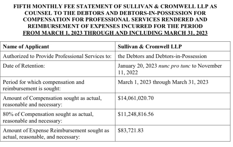 FTX advisors billed the bankrupt firm for a whopping $103M in Q1