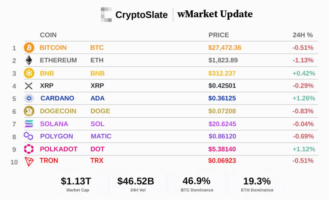 CryptoSlate wMarket update