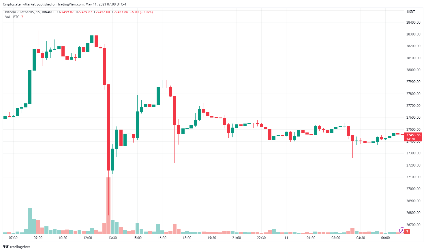 CryptoSlate wMarket update