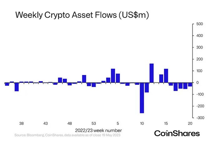 Weekly crypto asset outflows