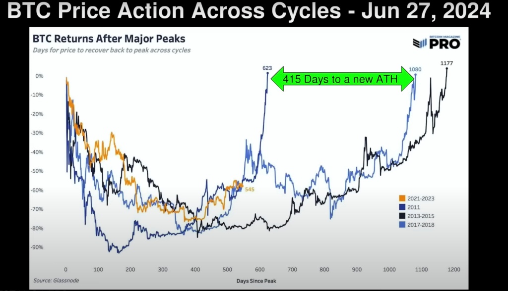 Here’s When Bitcoin (BTC) Could Break All-Time Highs Based on History: InvestAnswers