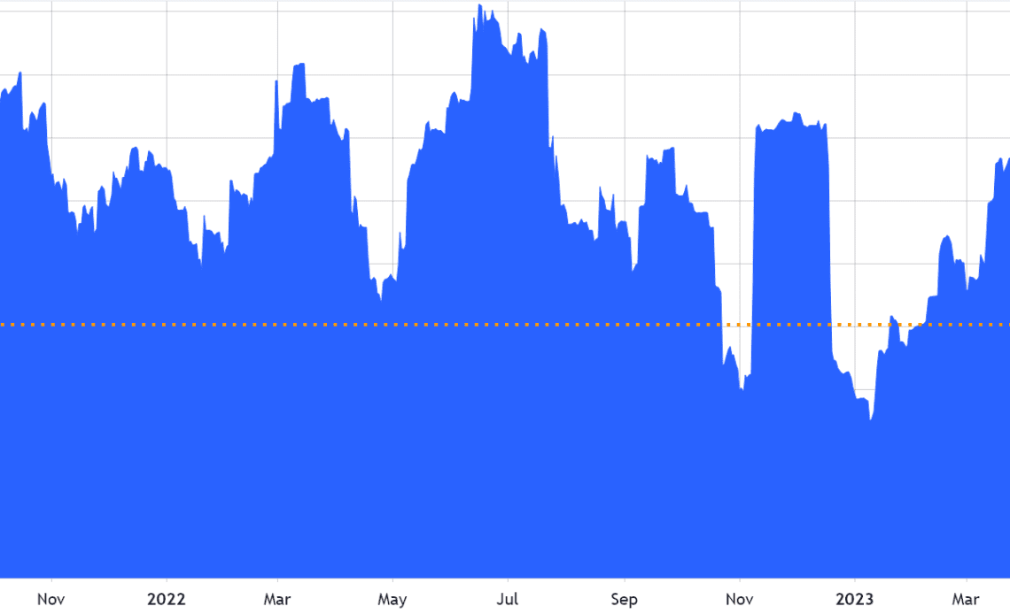 How to play it when BTC price moves up or down 10%