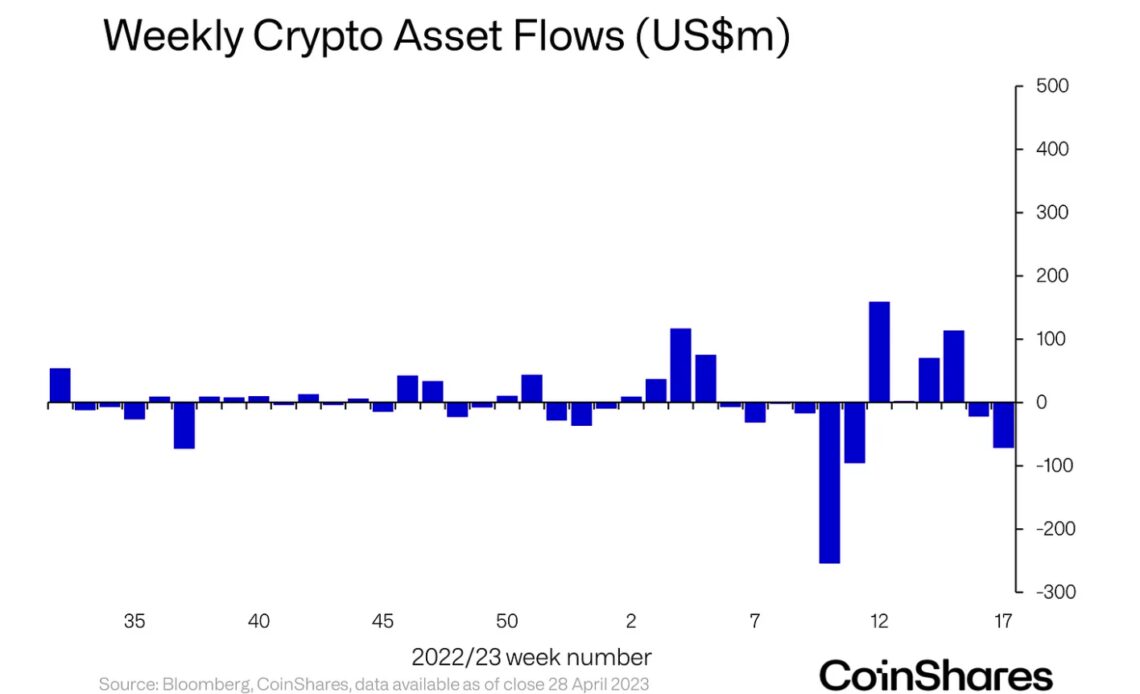 Interest rate hike speculation triggers outflows from crypto investment products: Report