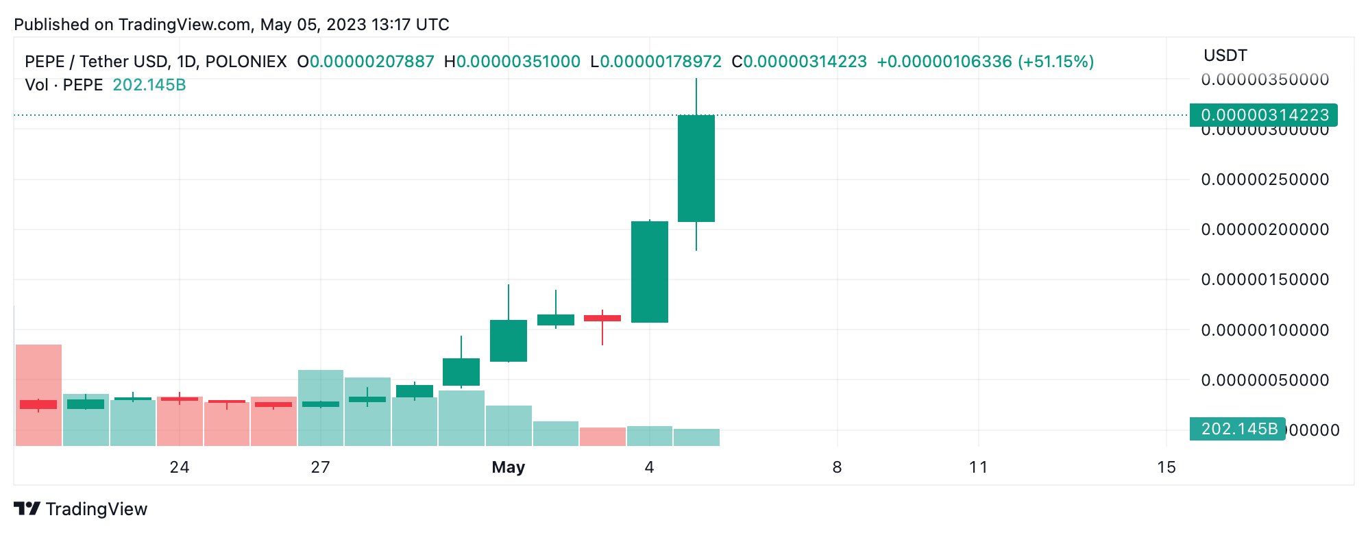 Meme Coin PEPE's Market Cap Surpasses $1B with 896% Surge Over the Past Week