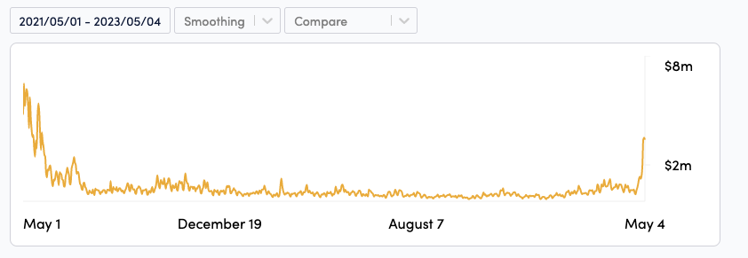 Memecoin hype drives Bitcoin transaction fees to multi-year highs