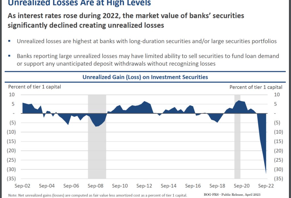 More Than 700 US Banks Facing 'Significant Safety and Soundness Risk' Due to Massive Unrealized Losses