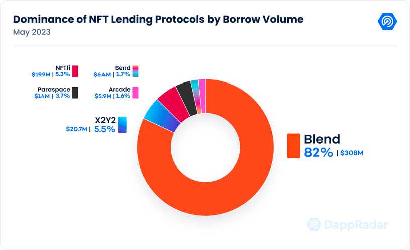 New Crypto Protocol Captures More Than 80% of the NFT Lending Market in Just One Month: DappRadar