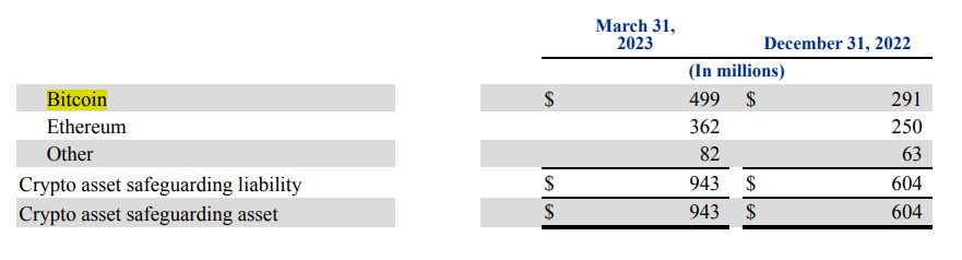 PayPal’s crypto holdings increased by 56% in Q1 2023 to nearly $1B