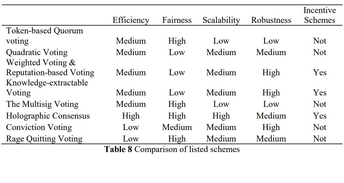 Researchers in Singapore design new ‘more efficient’ DAO scheme