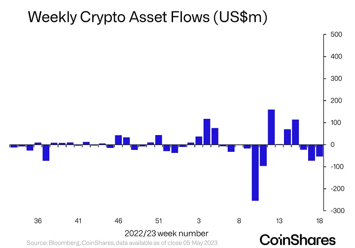 Solana (SOL) the Only Altcoin To See Institutional Investments Last Week: CoinShares