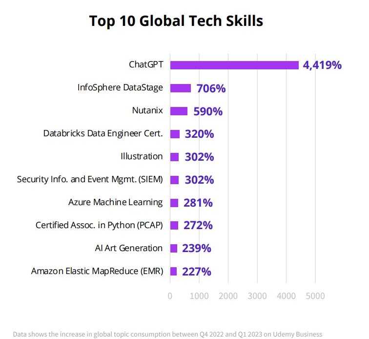 Student interest in ChatGPT skills on Udemy increased by 4,419% since 2022: Report