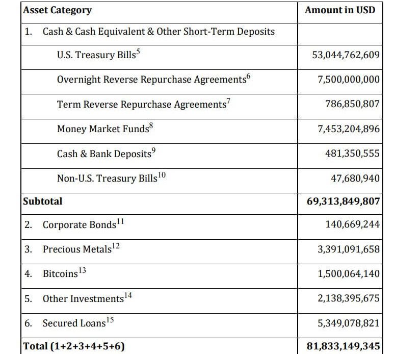 Tether Reserves