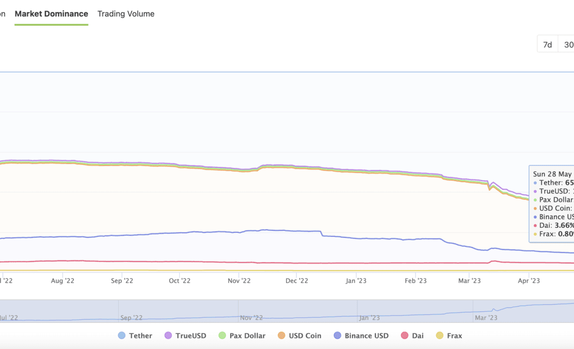 USDT market share jumps amid economic uncertainty, USDC shrinks