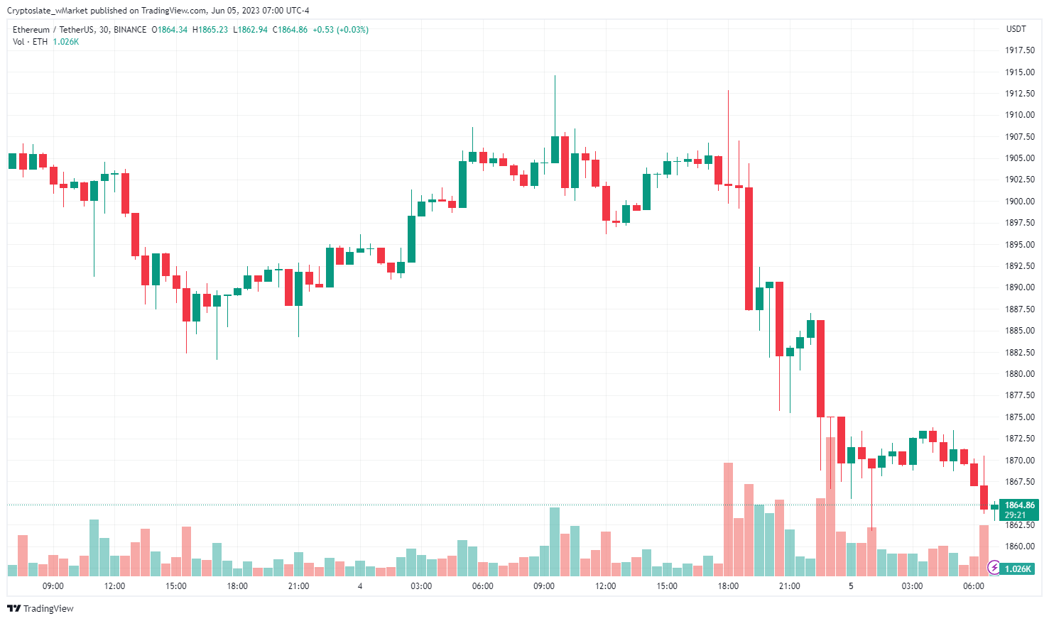 CryptoSlate wMarket update