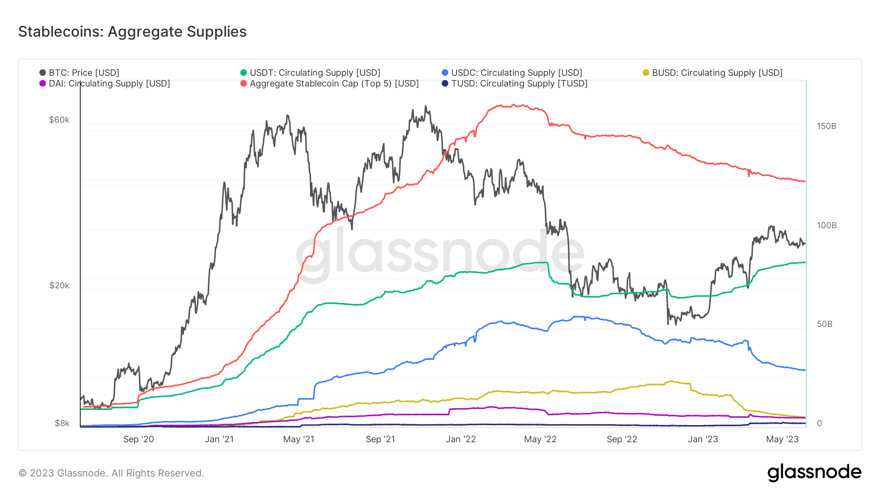 stablecoins aggregate supplies