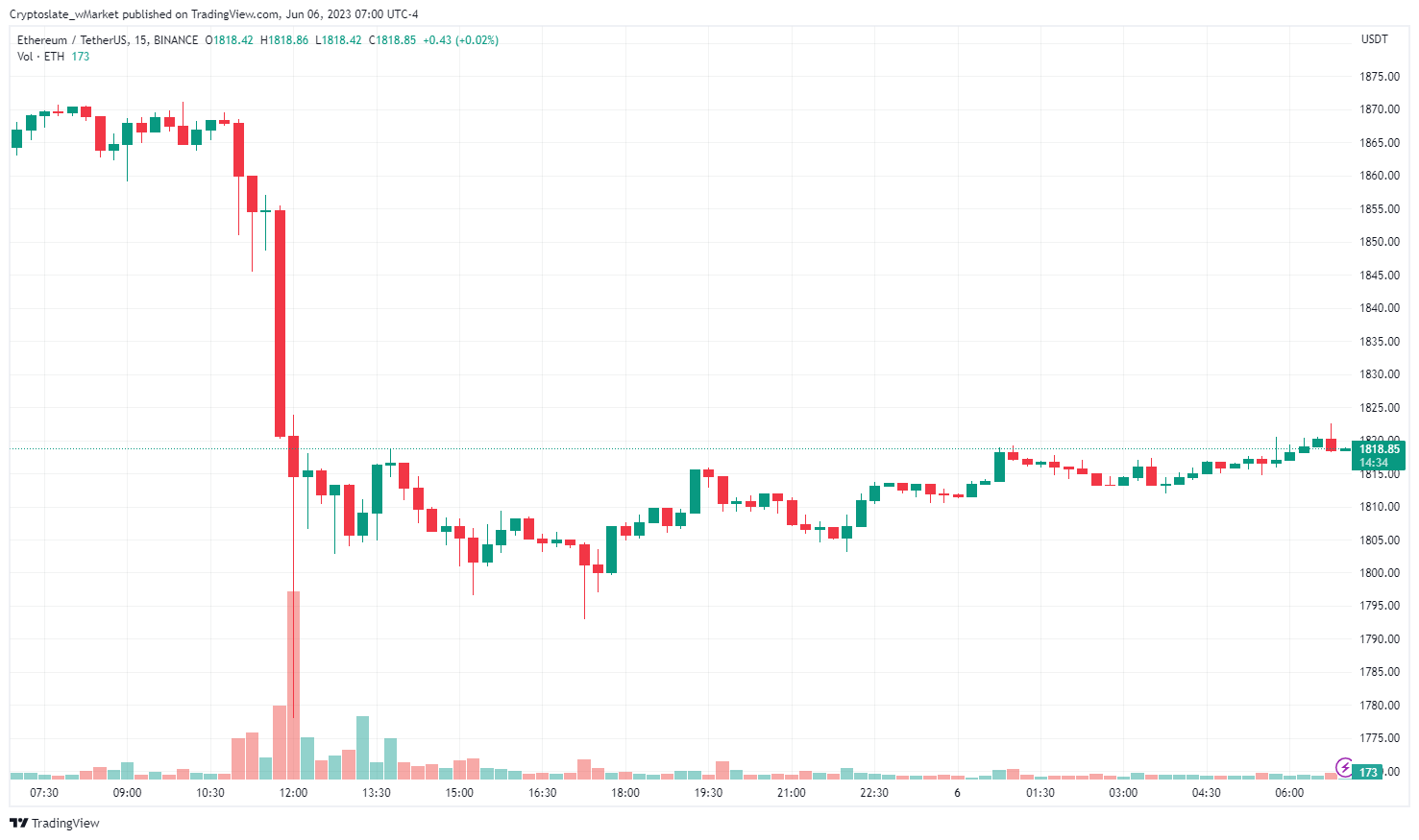 CryptoSlate wMarket update