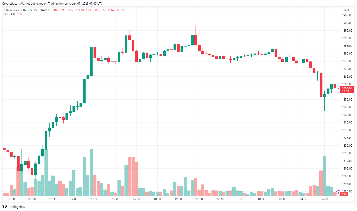 CryptoSlate wMarket update