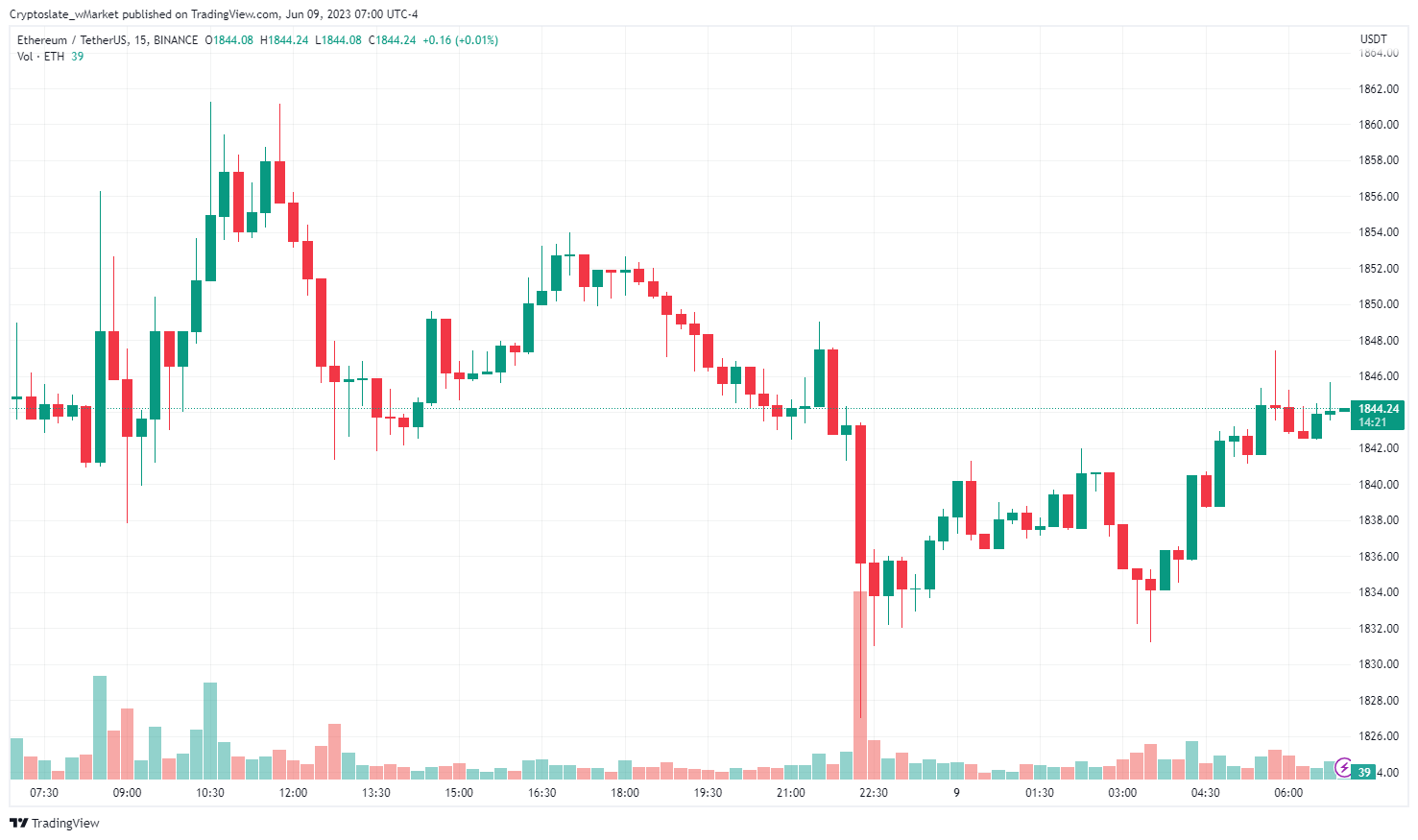 CryptoSlate wMarket update